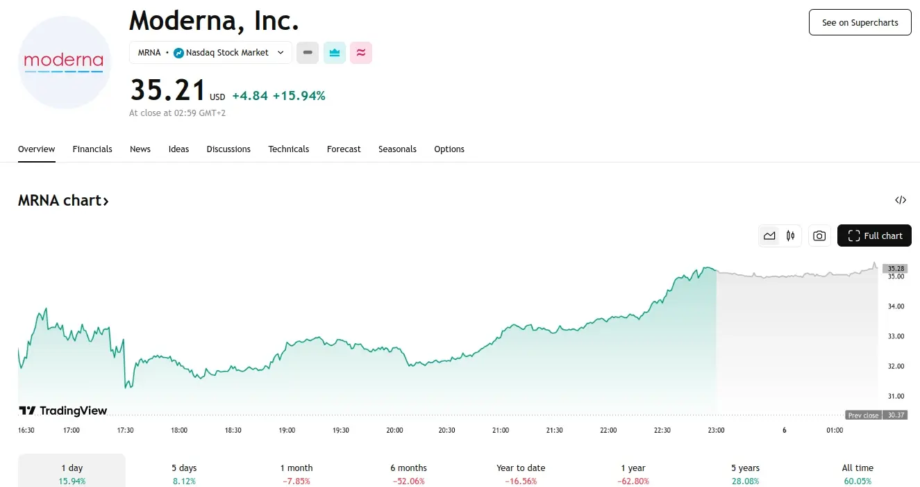 Moderna stock jumps 16%