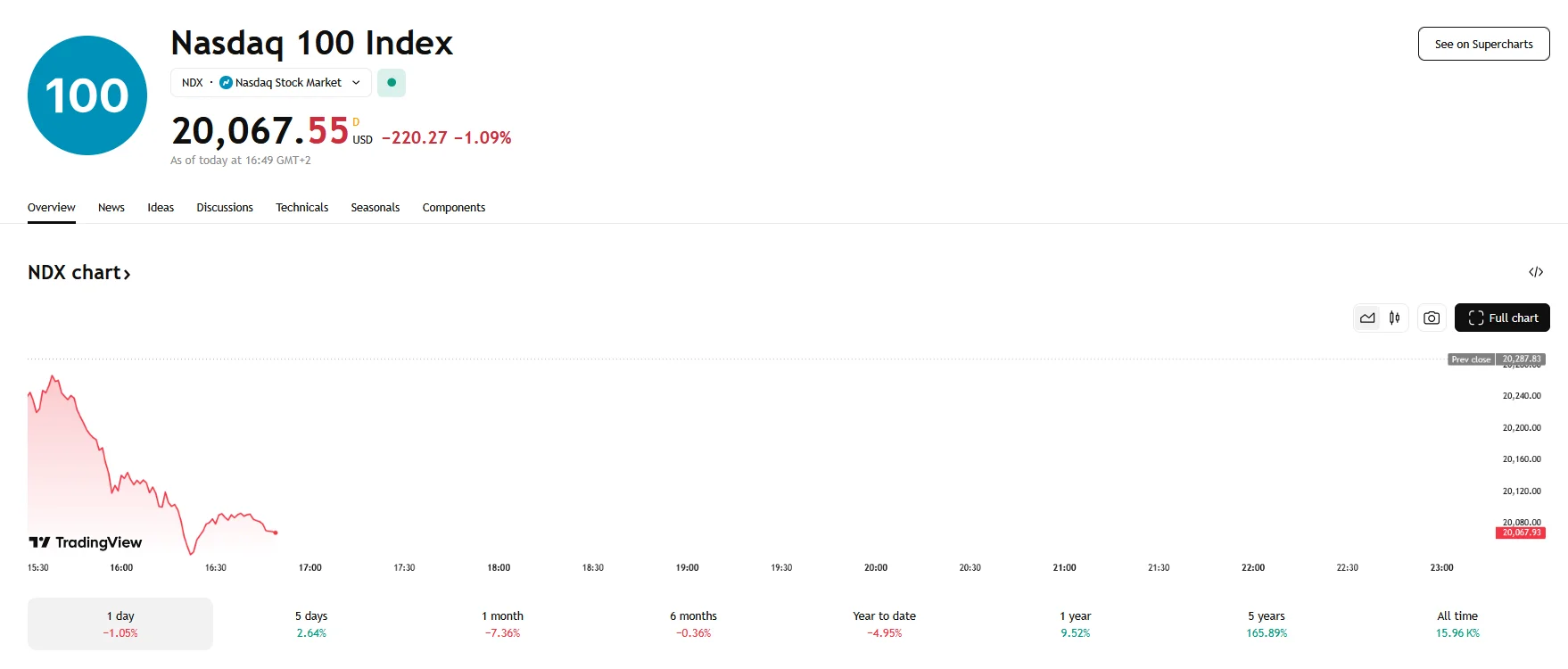 Nasdaq slips 1%, TradingView