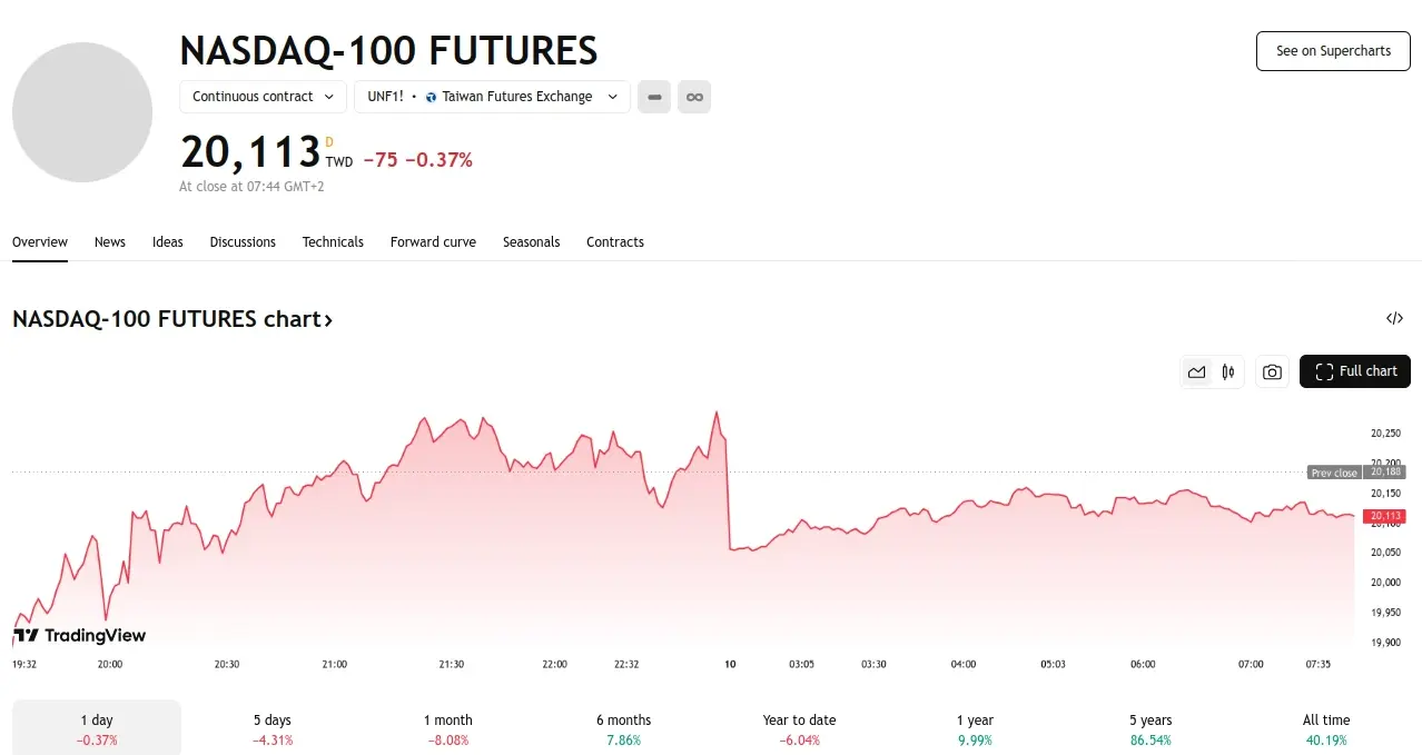 NASDAQ Futures Decline 0.4% on Sunday