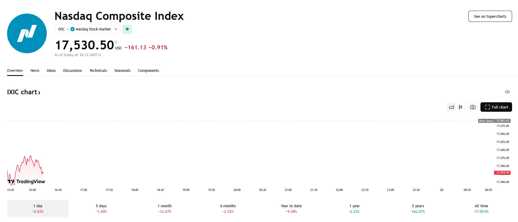 Nasdaq Composite down 0.91%, TradingView