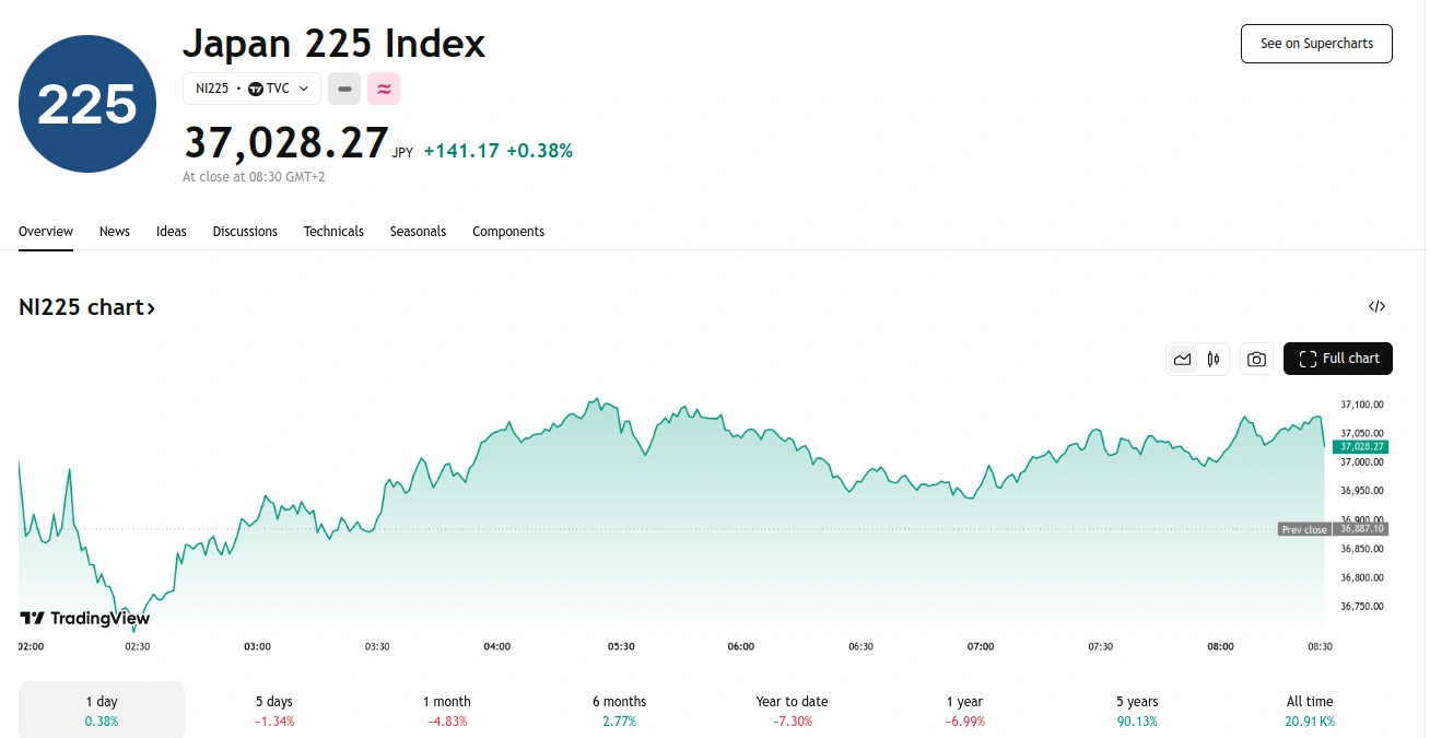 Nikkei Recovers with a Surge of Almost 0.4%