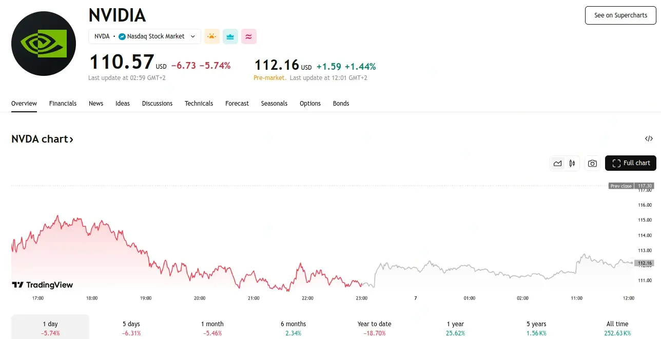 Nvidia Stock Dips 5.7%