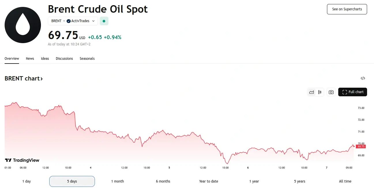 Oil Experiences Biggest Weekly Decline Since October