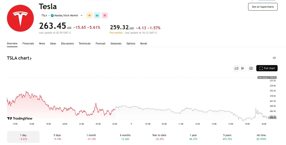 Tesla Stock Dips 0.6% Pre-Market