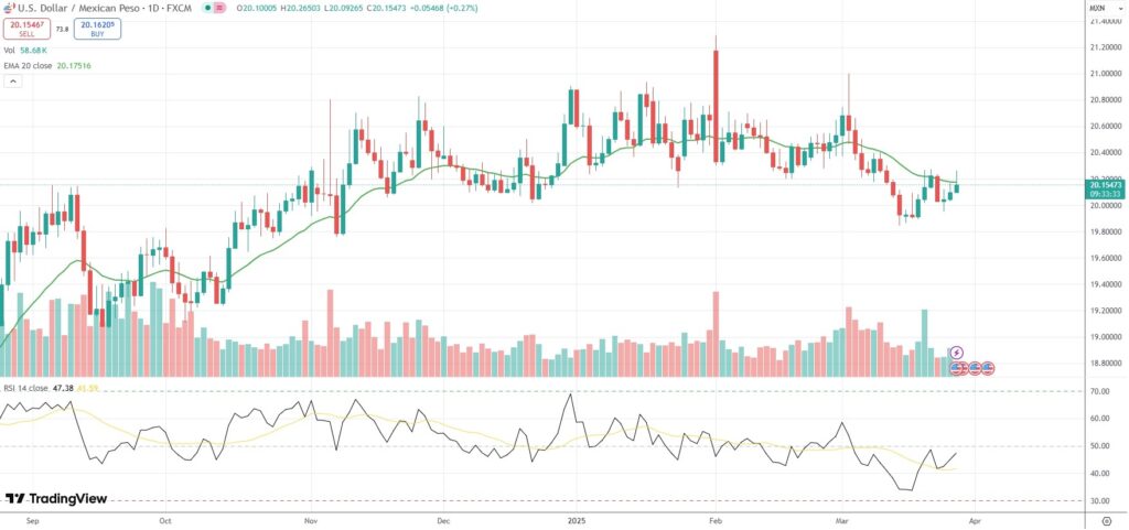USD/MXN trades near 1-week high.