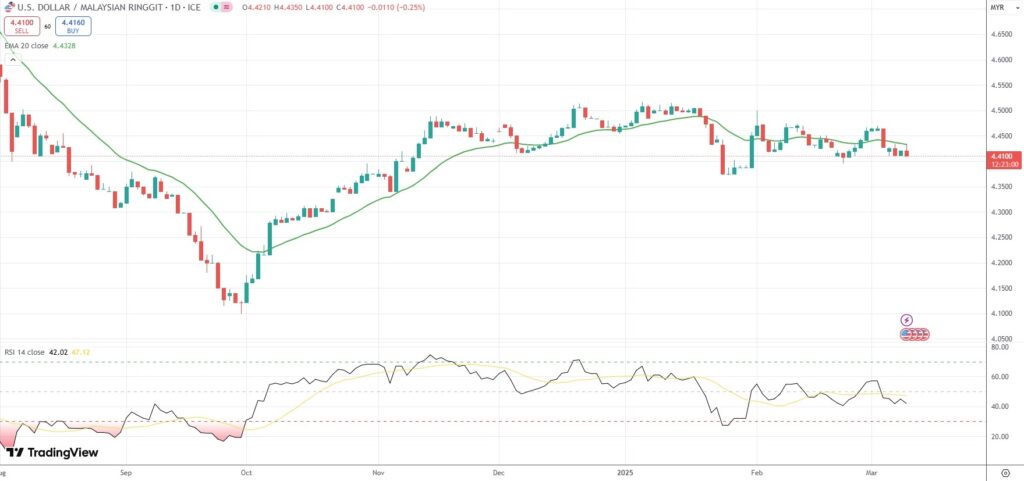 USD/MYR pulls back from an intraday high of 4.4350, reversing earlier gains.