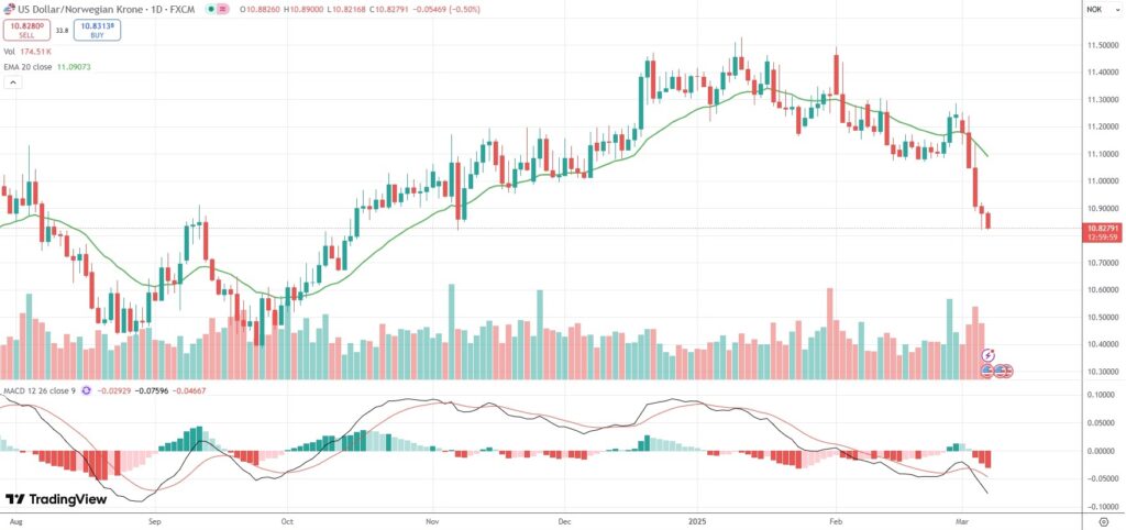USD/NOK hovered just above a fresh four-month trough on Friday, as market players remained wary ahead of the US Non-Farm Payrolls report