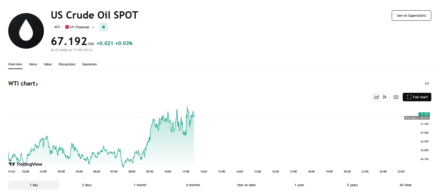 WTI slides below the $68 threshold