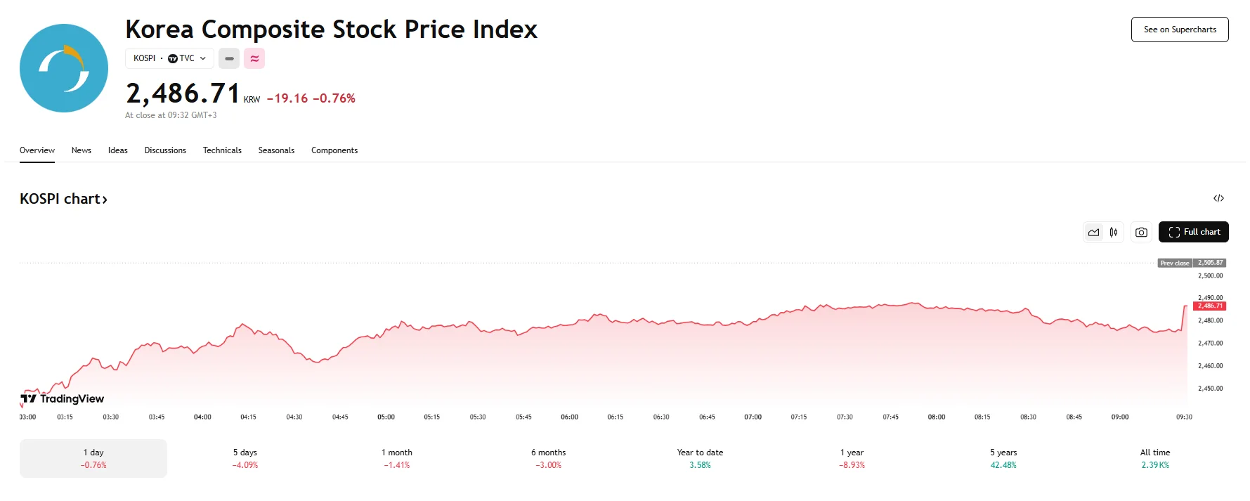 KOSPI down, TradingView