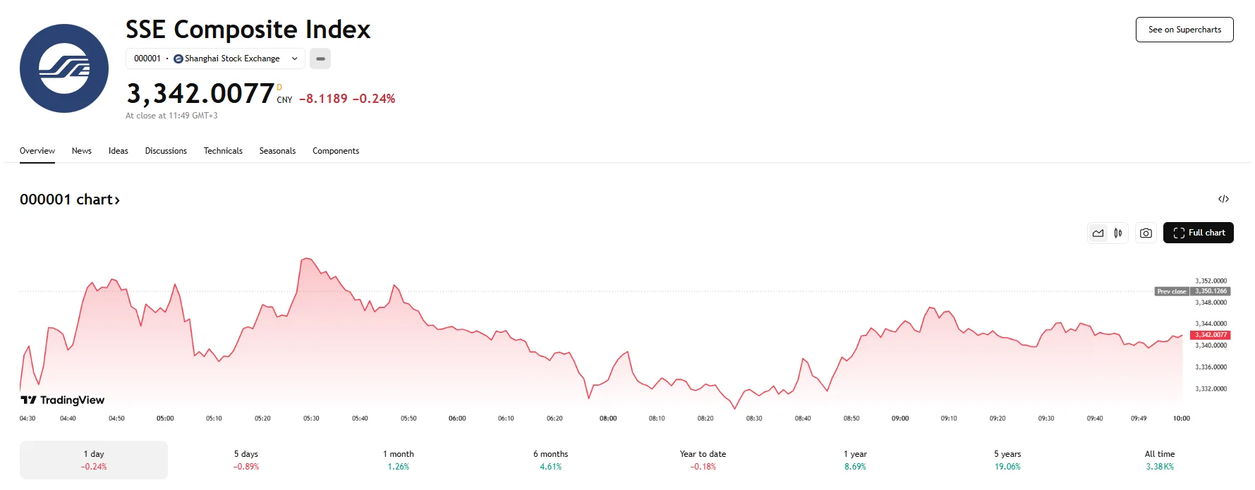 SSE down, TradingView