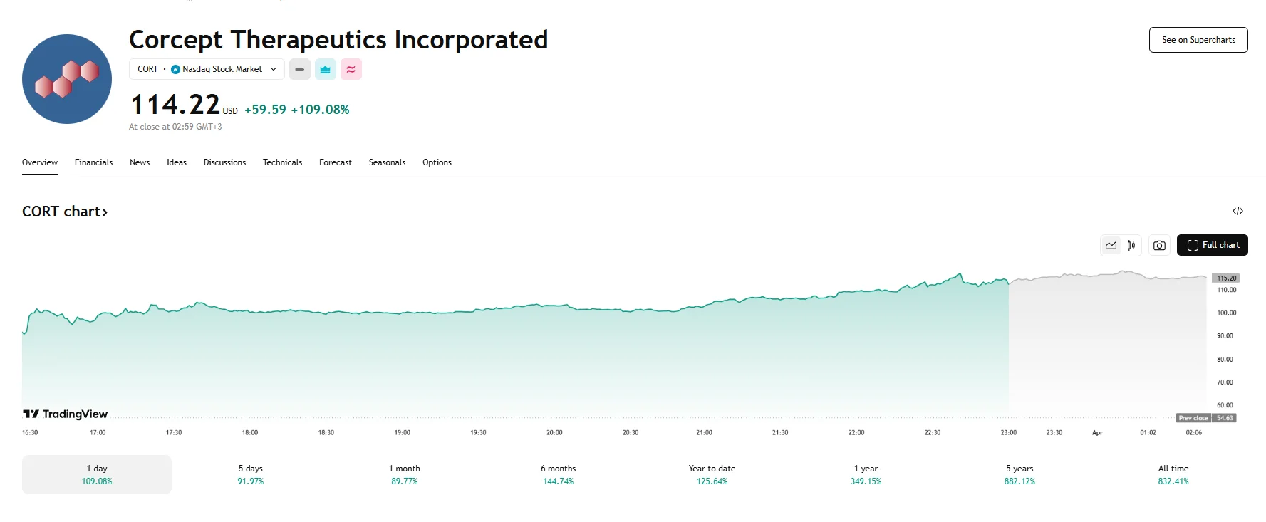 Corcept Therapeutics stock maintains gains, TradingView