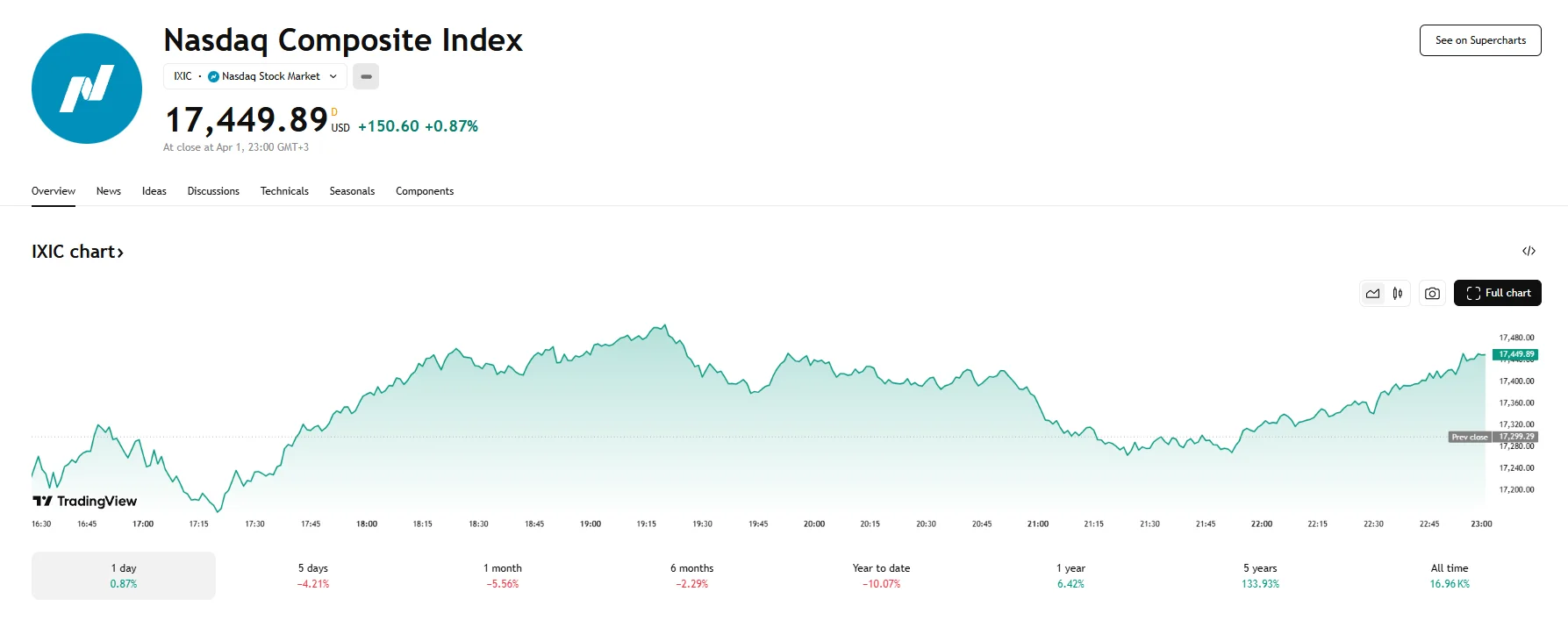 Nasdaq gains 0.86%, TradingView