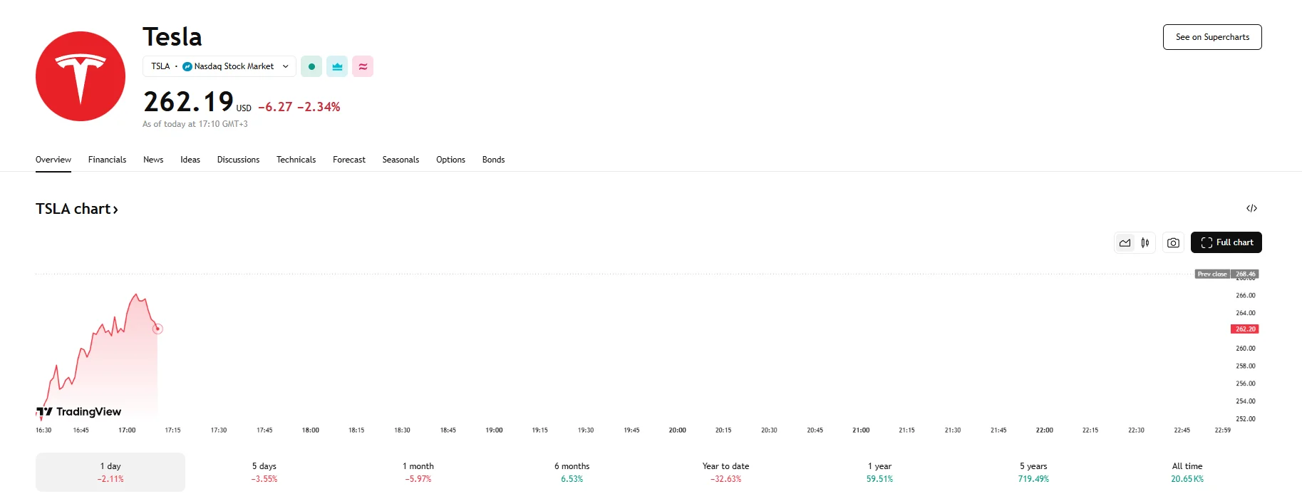 Tesla shares fall, TradingView