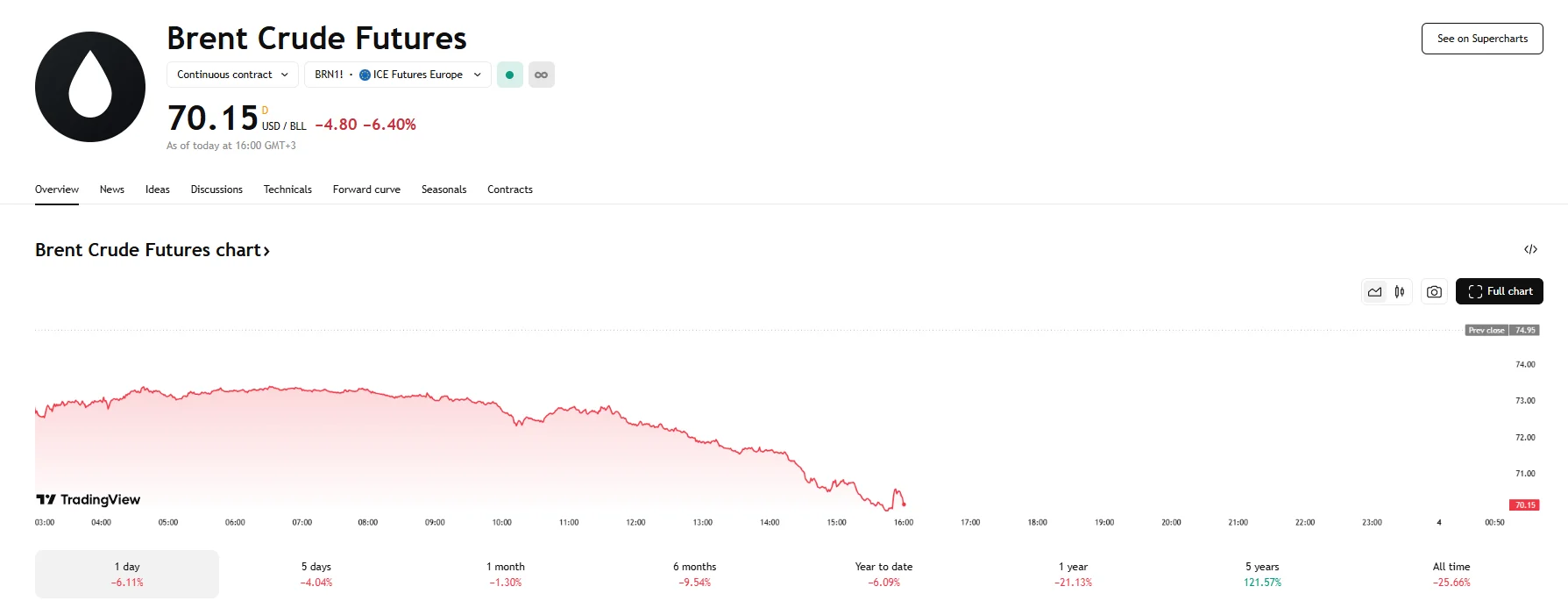 Brent nears $70, TradingView