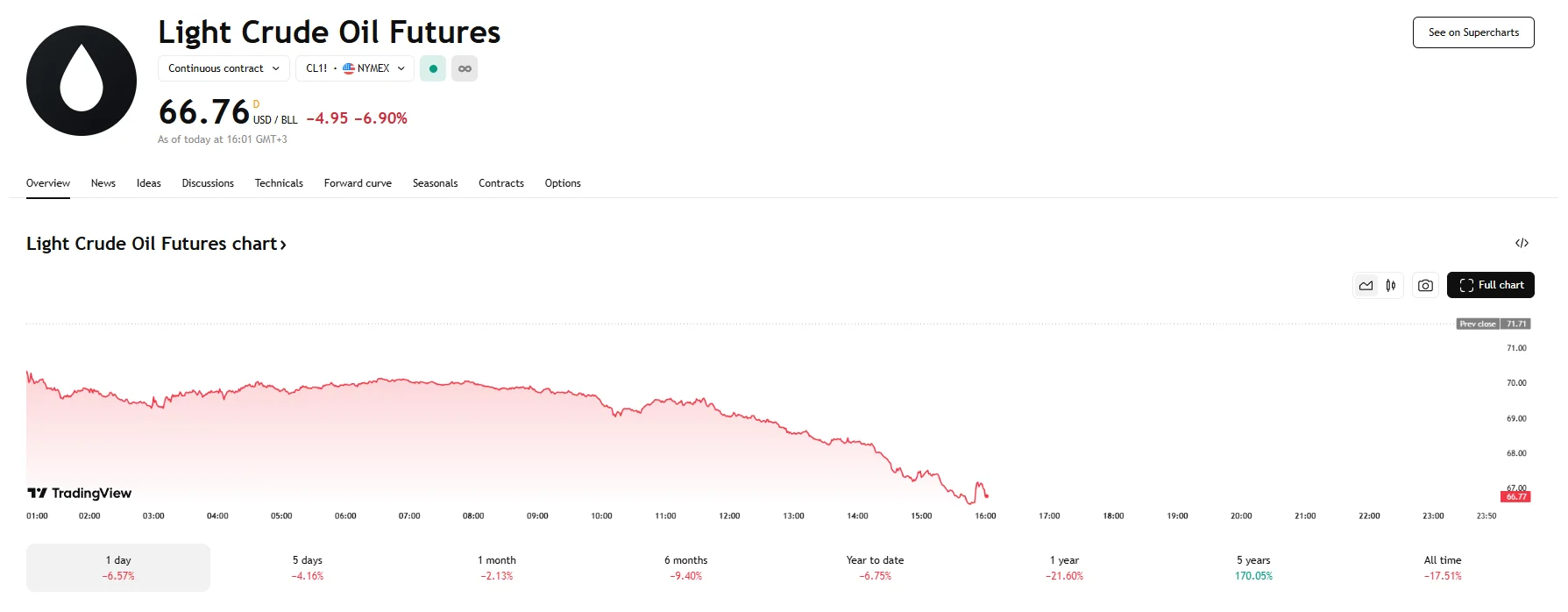 WTI reaches $66.70, TradingView