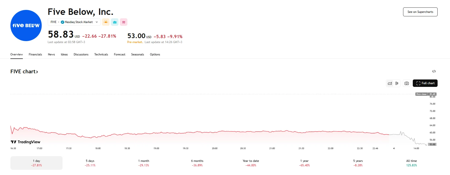 Five Below stock down 27.82%, TradingView
