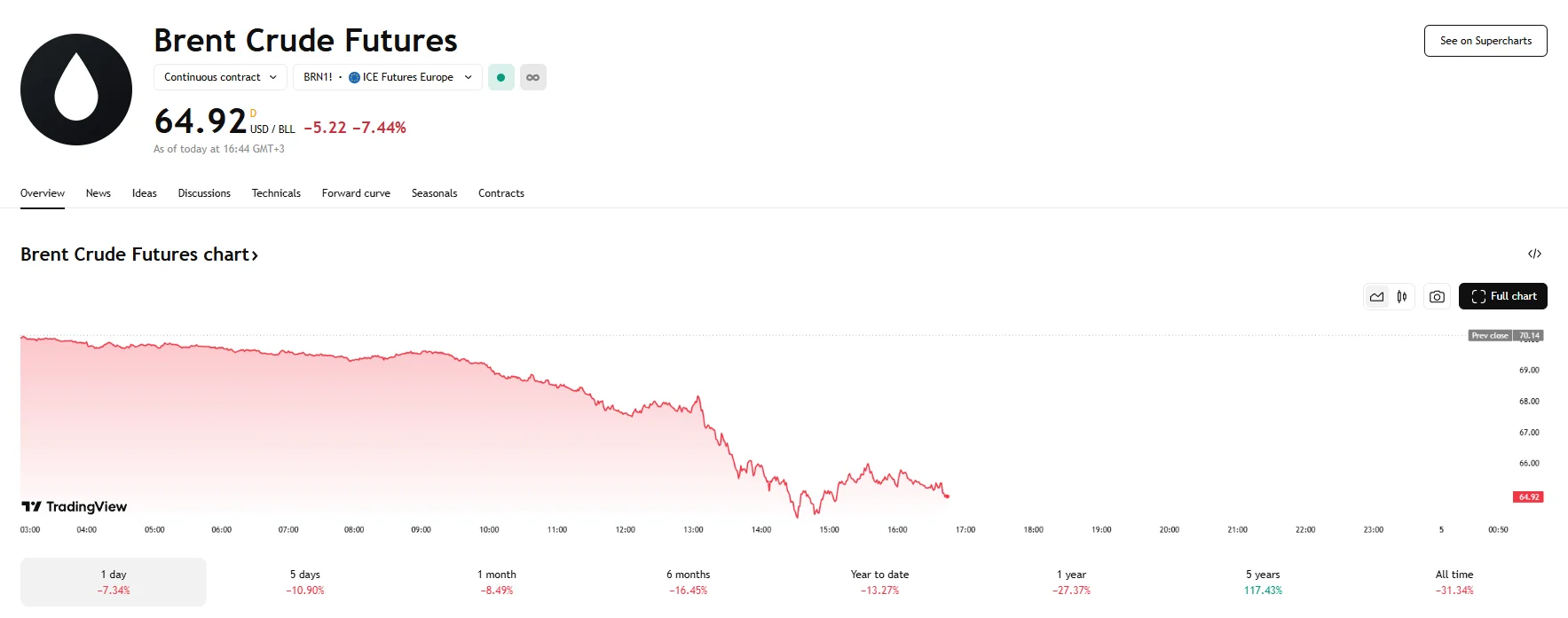 Brent slips 7.44%, TradingView
