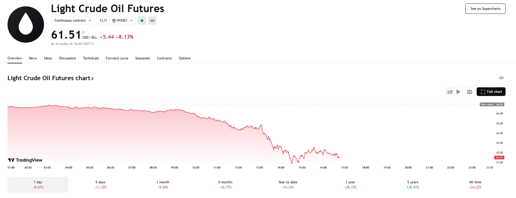 WTi down below $62, TradingView