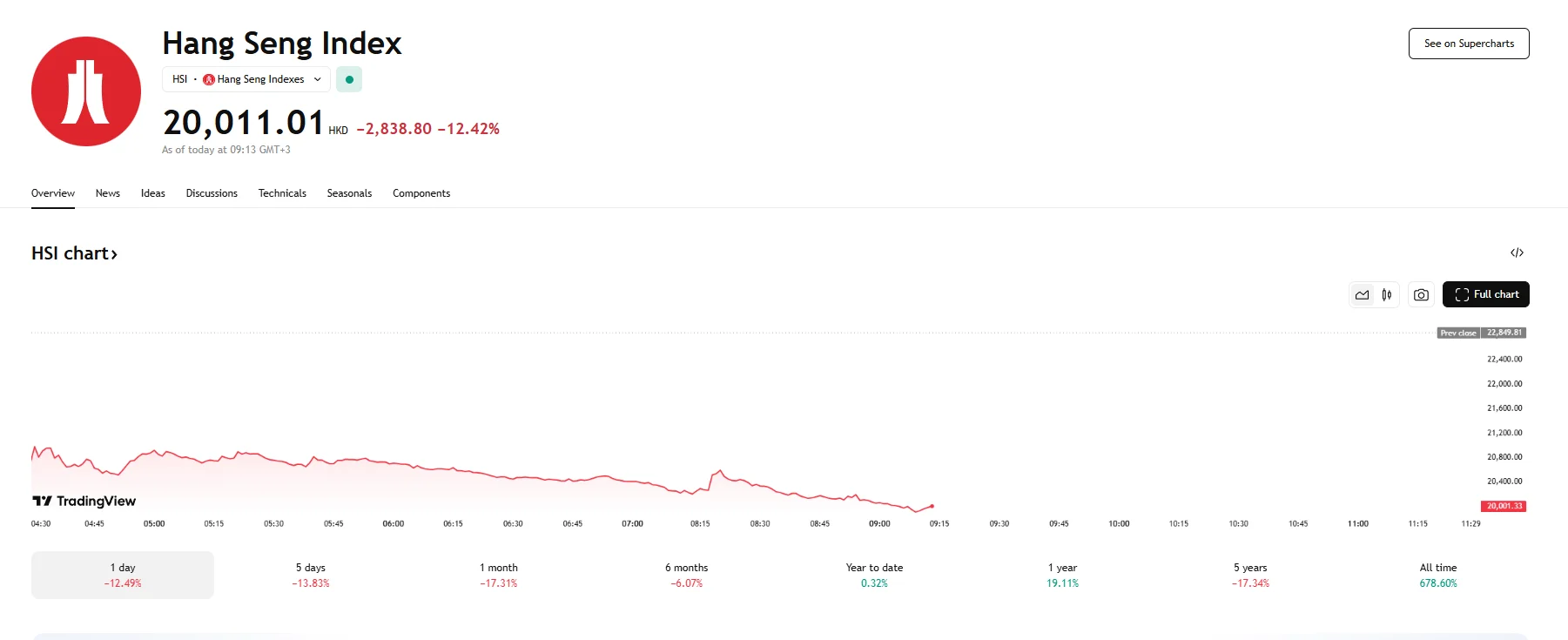 Hang Seng falls nearly 13%, TradingView