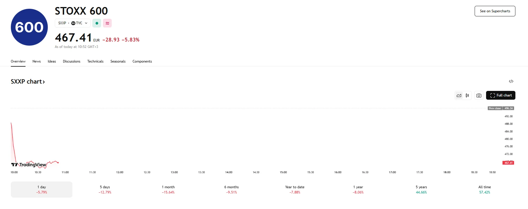 STOXX 600 falls 5.83%, TradingView