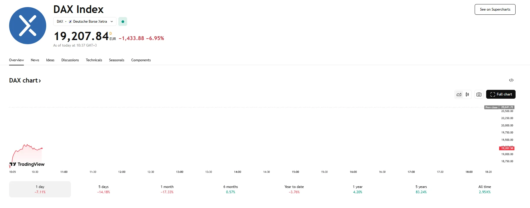 DAX suffers near 7% plunge, TradingView