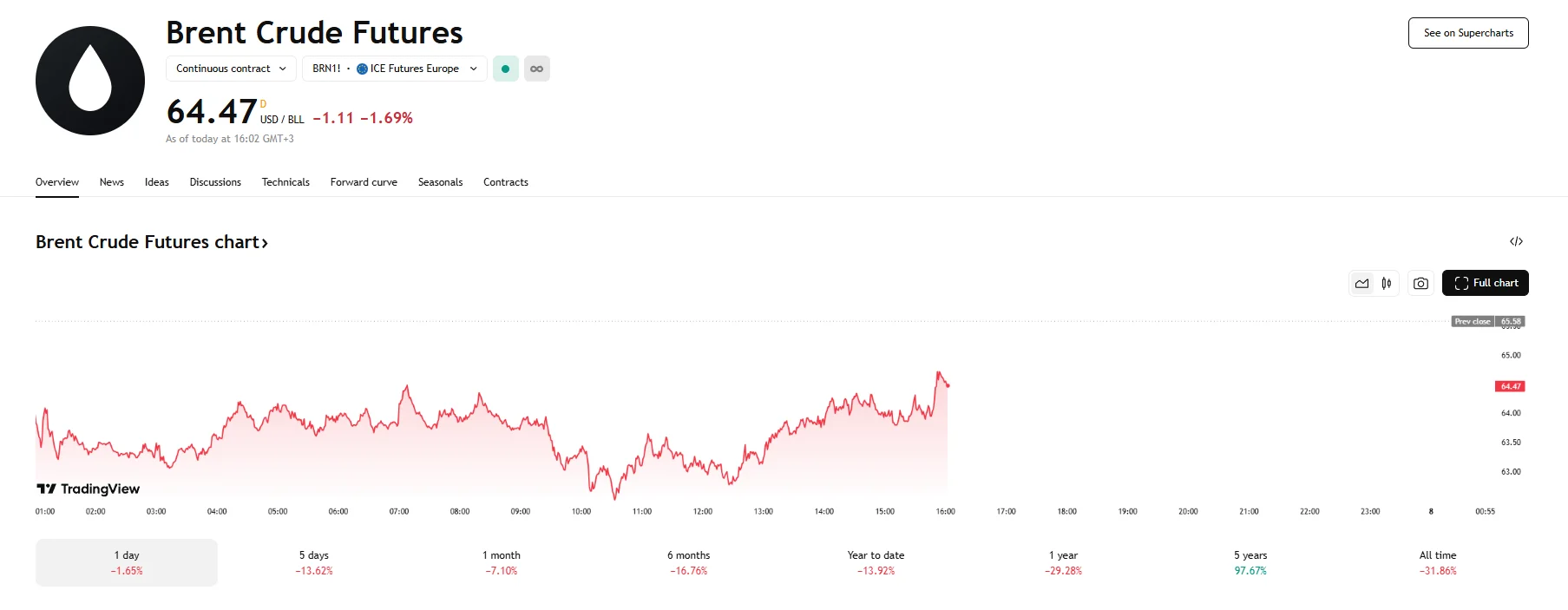 Brent falls below $65, TradingView