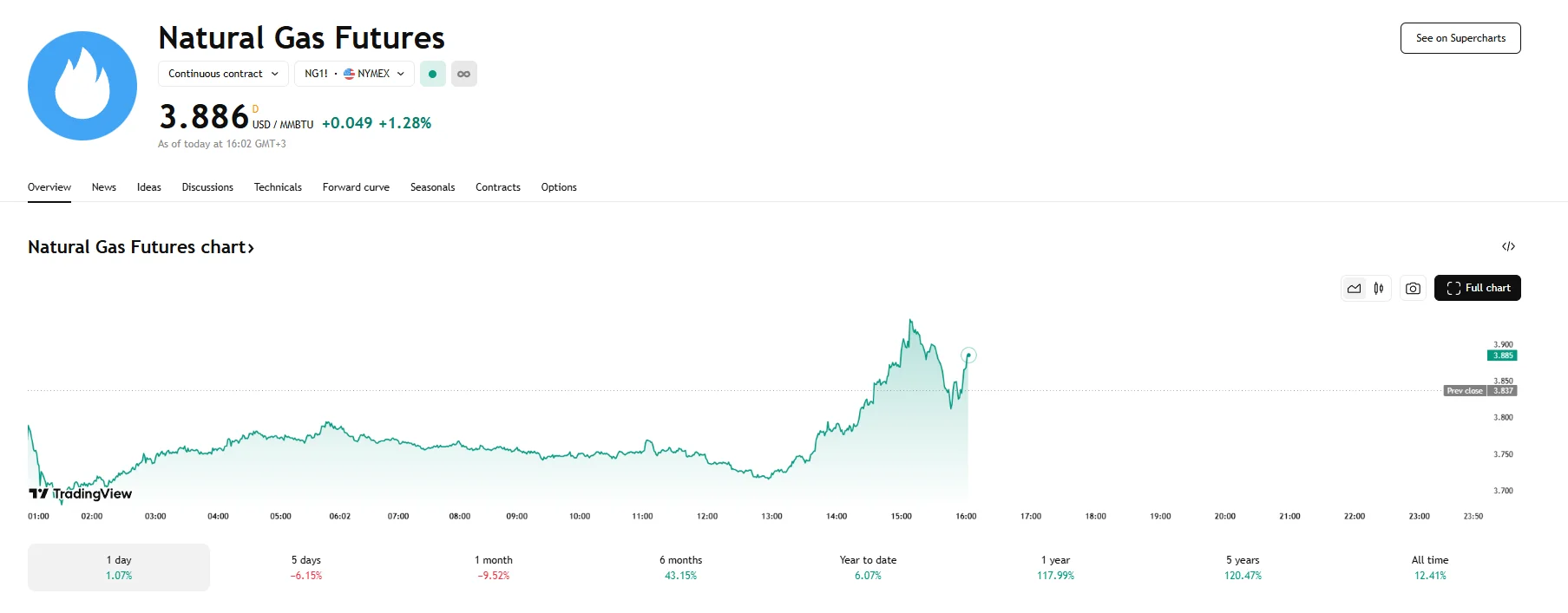 Natgas recovers, TradingView