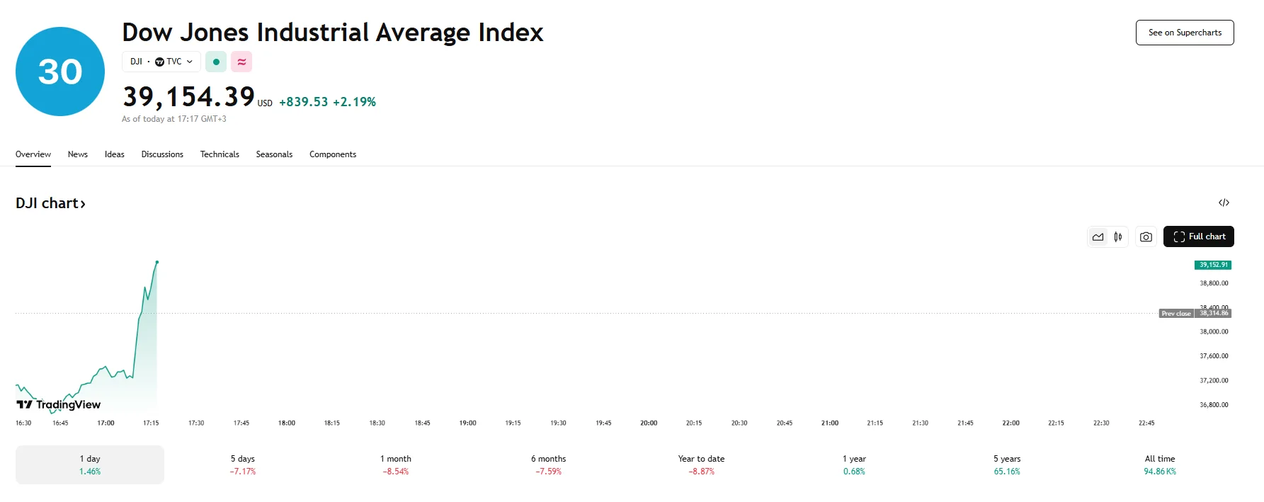 Dow climbs to $37,268, TradingView