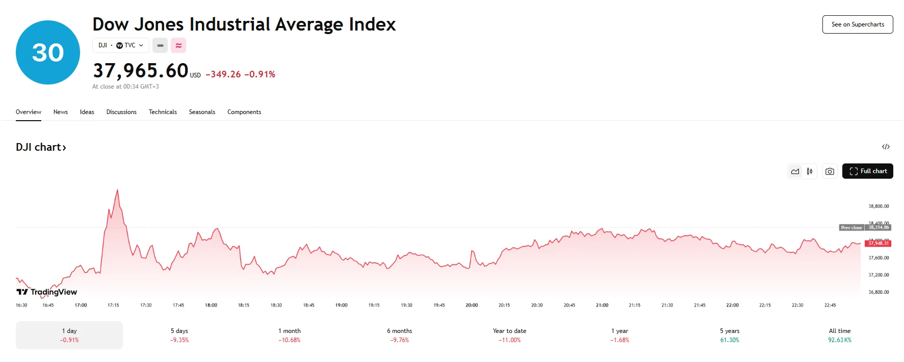Down falls almost 1%, TradingView