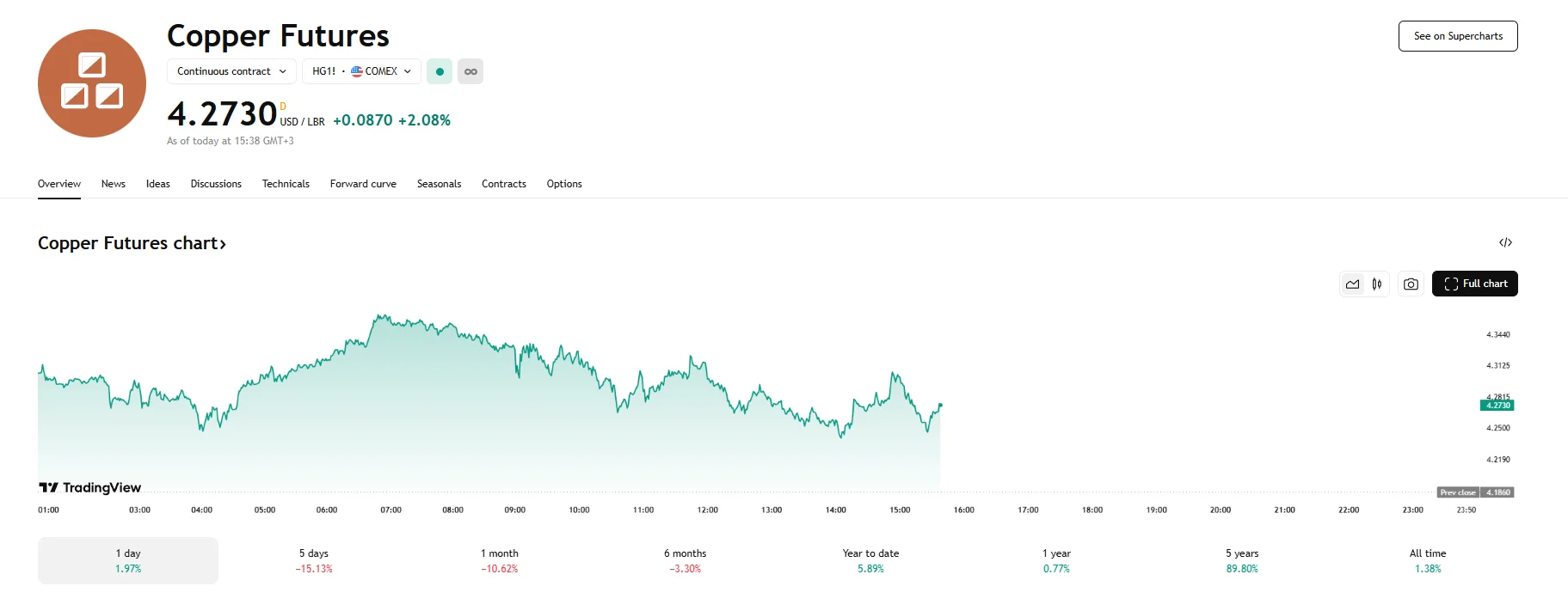 COMEX copper futures up 2%, TradingView