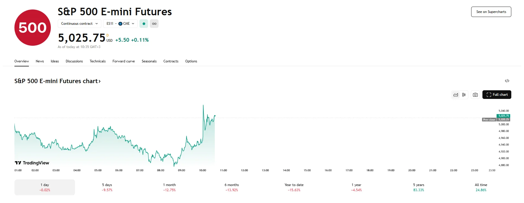 S&P 500 e-mini futures up 0.11%, TradingView