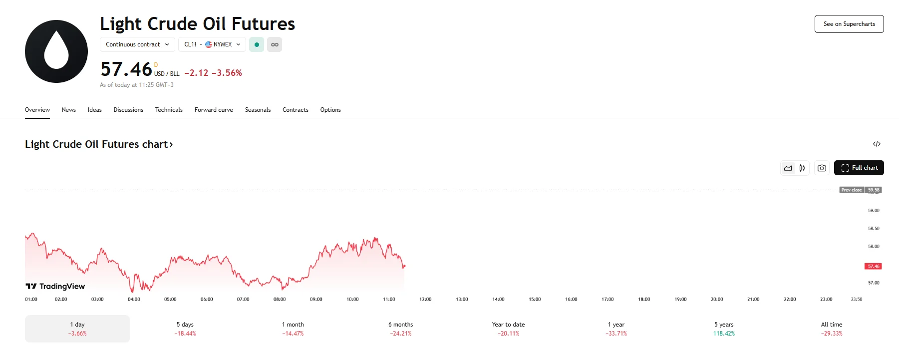 WTi down 3.56%, TradingView