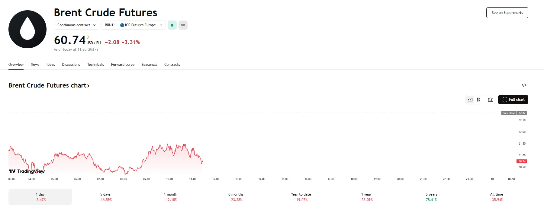 Brent down 3.31%, TradingView