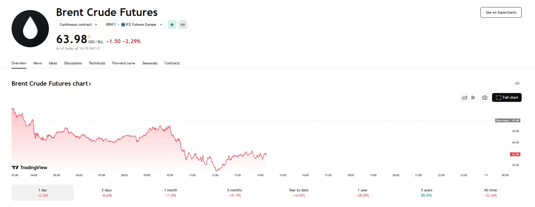 Brent slumps over 2%, TradingView