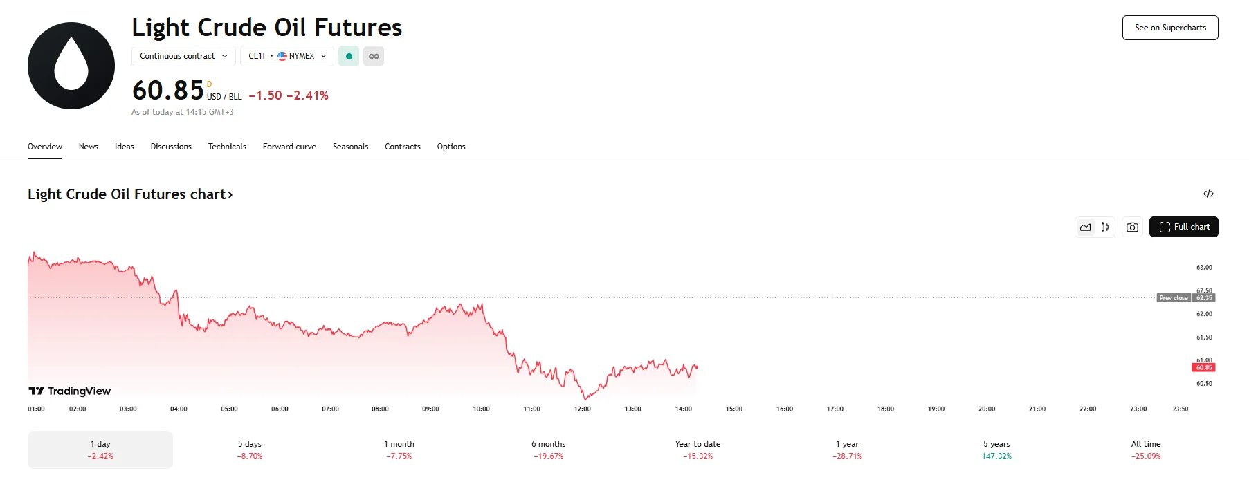 WTI down over 2%, TradingView
