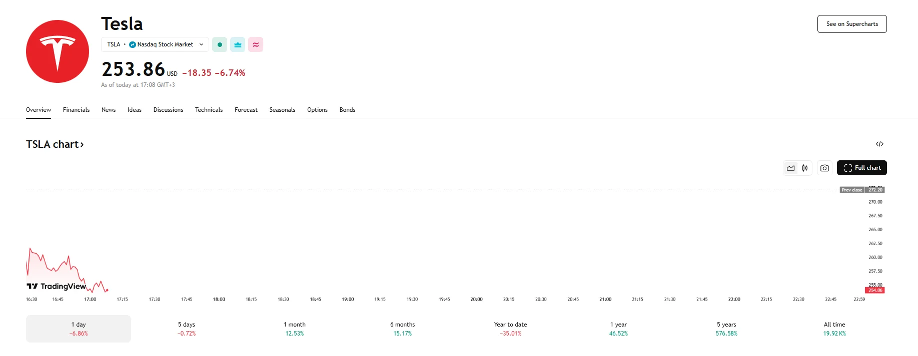 Tesla down over 6%, TradingView