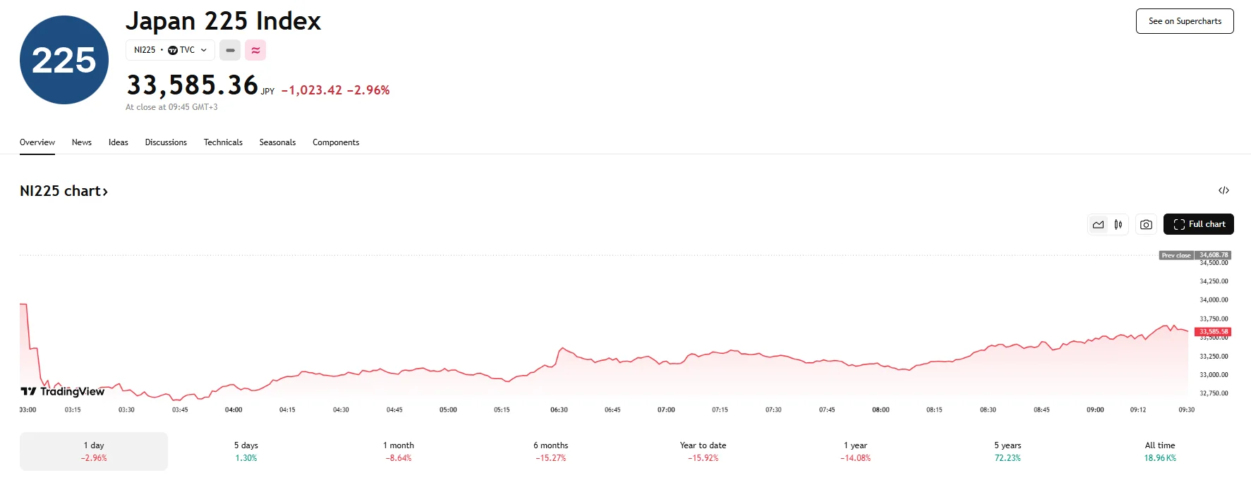 Nikkei falls near 3%, TradingView
