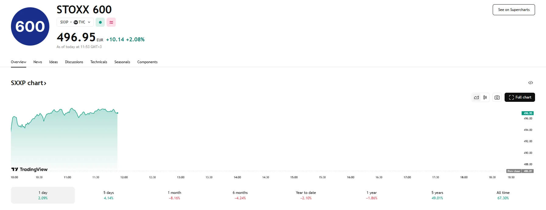 STOXX 600 climbs 2% higher, TradingView