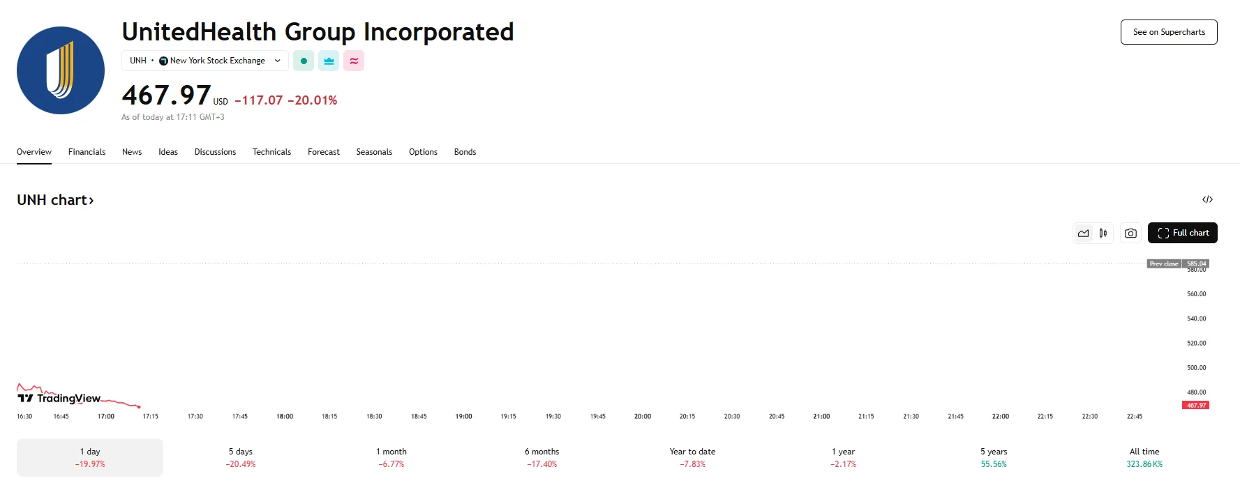 UnitedHealth stock down 20%, TradingView
