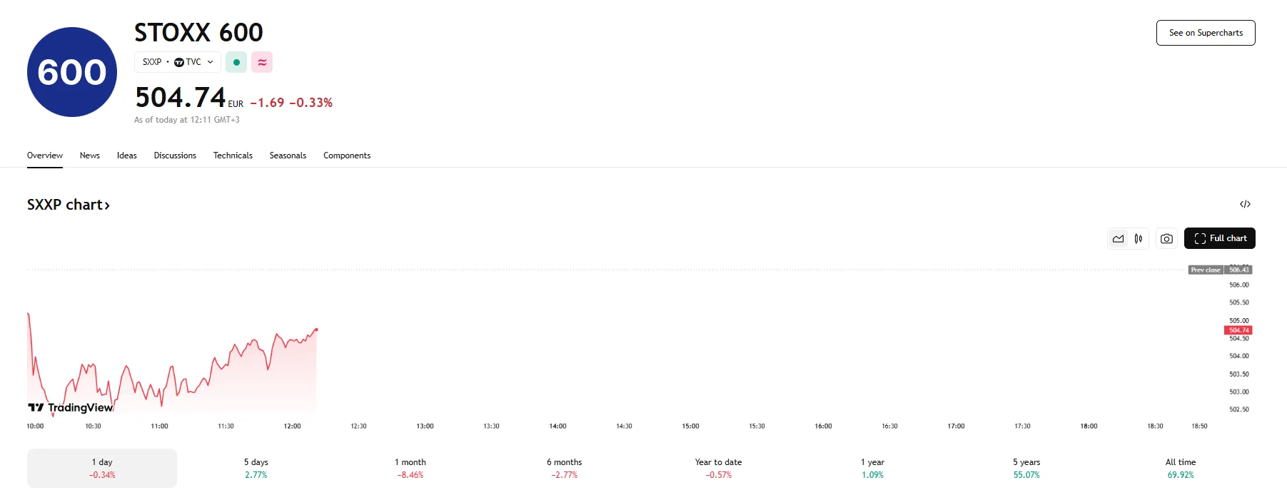 STOXX drops over 0.3%, TradingView