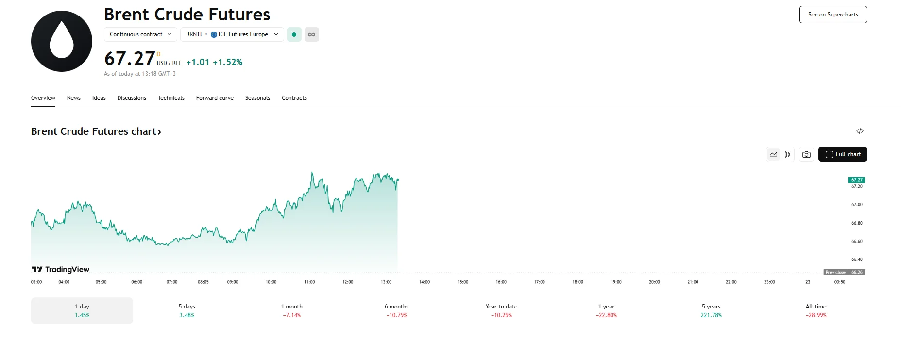 Brent climbs over 1.5%, TradingView