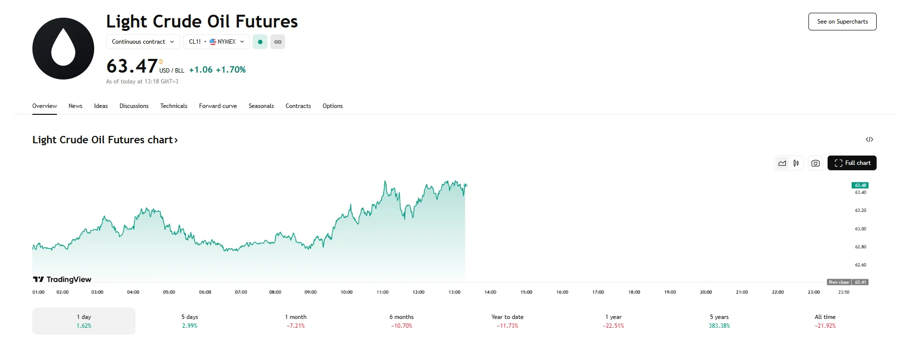 WTI up 1.70%, TradingView