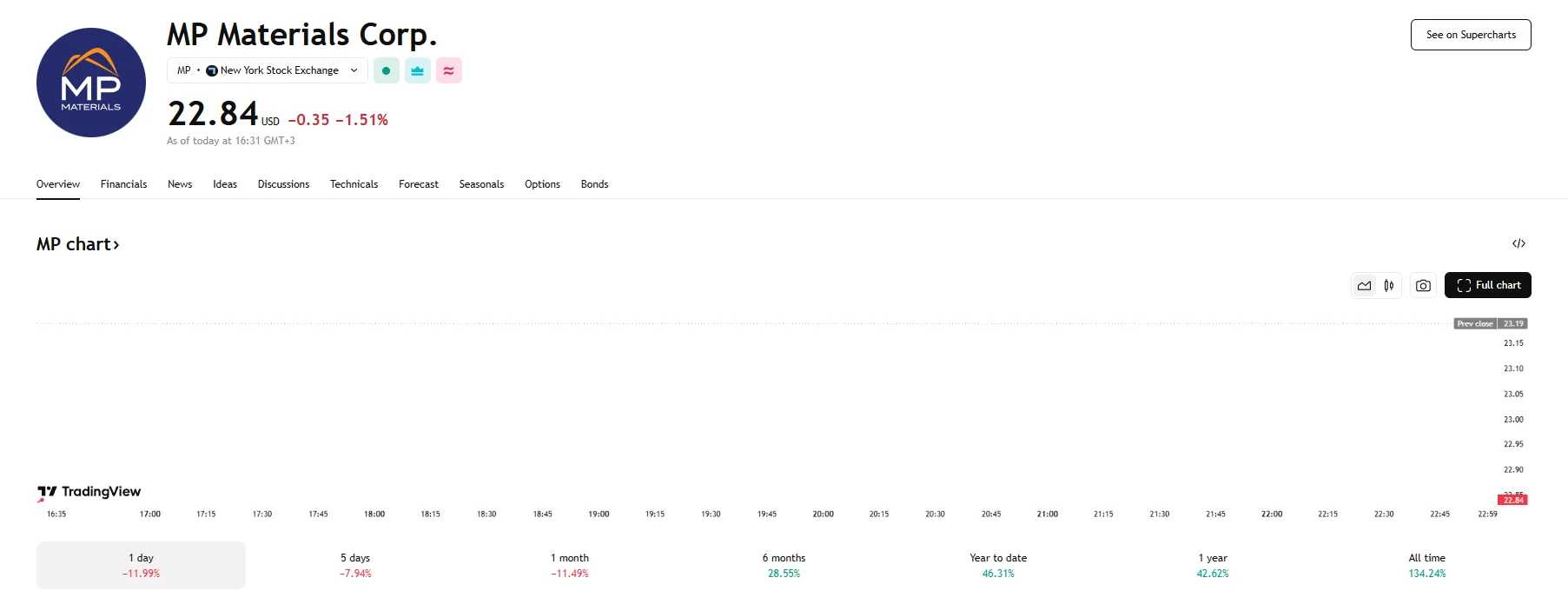 MP Materials down over 1.51%, TradingView
