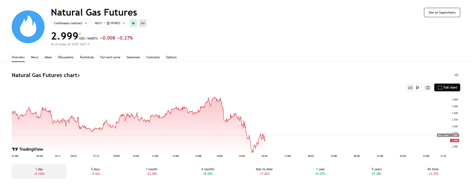 US Natgas drops below $3, TradingView