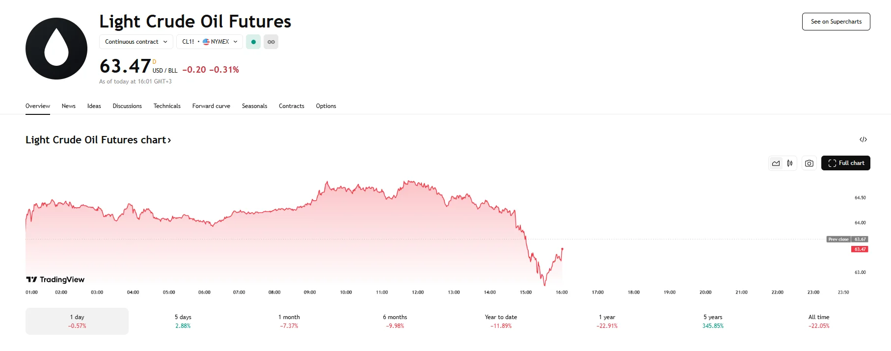 WTI drops 0.3%, TradingView