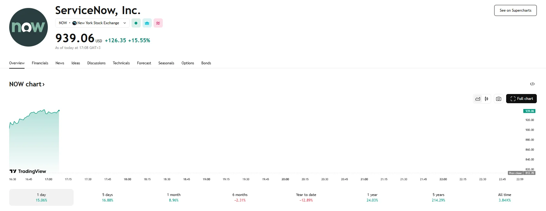 ServiceNow Stock soars 15.55%, TradingView