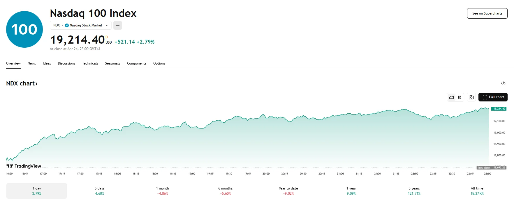 Nasdaq 100 jumps 500 basis points, TradingView