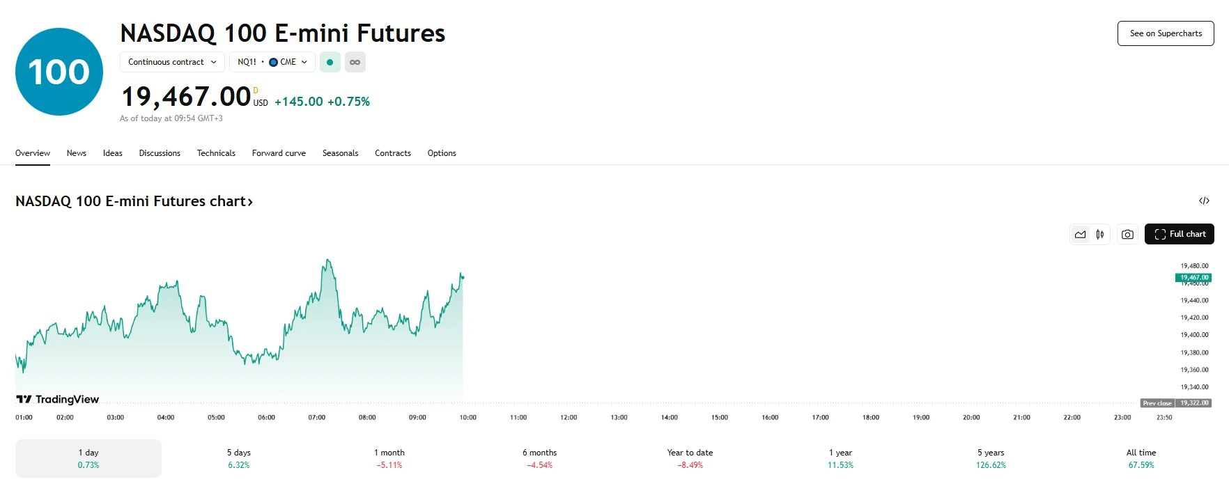 Nasdaq 100 e-minis rise 0.75%, TradingView