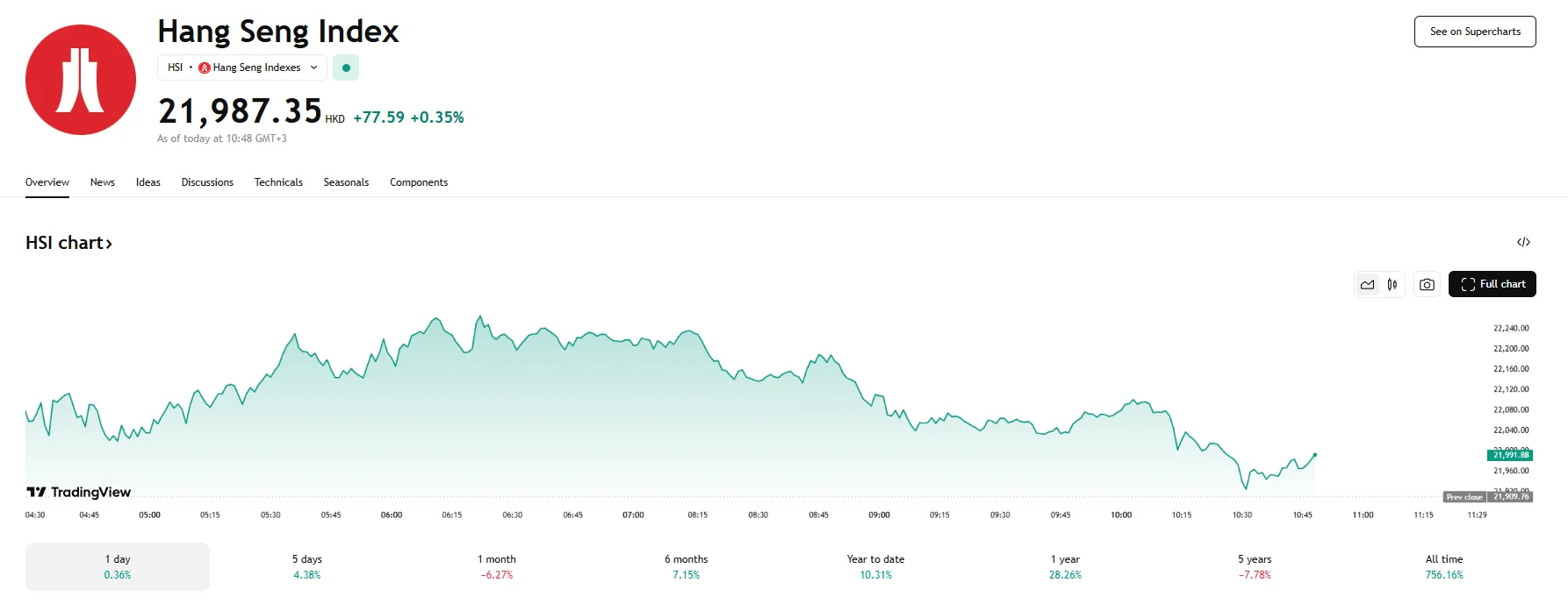 Hang Seng climbs 0.35%, TradingView