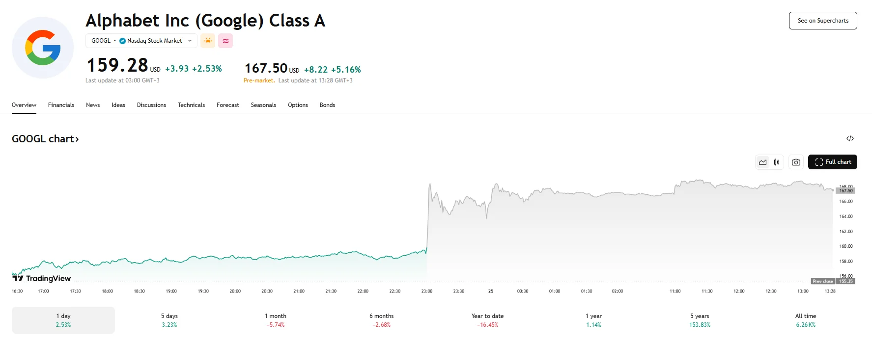 Alphabet shares jump over 5%, TradingView